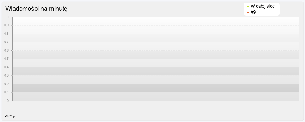 Ilość wiadomości na minutę na kanale i w sieci