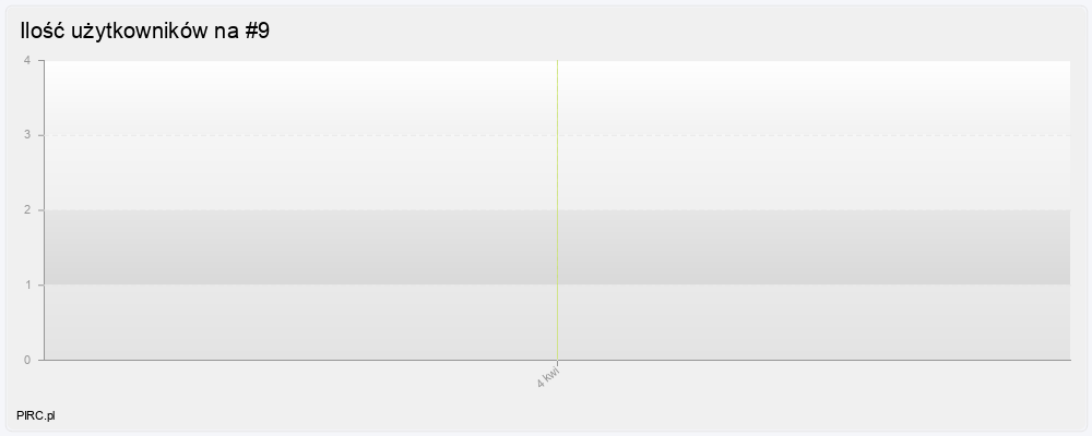 Ilość użytkowników
