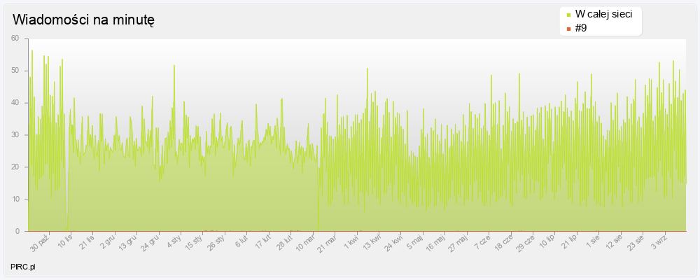 Ilość wiadomości na minutę na kanale i w sieci