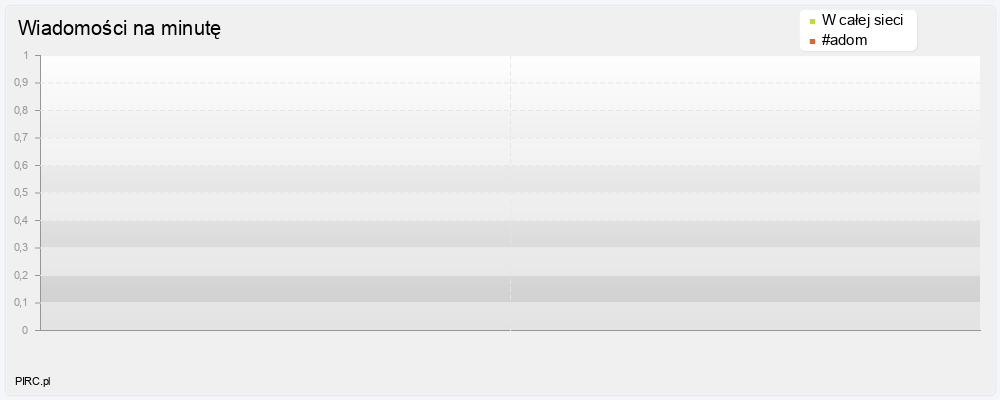 Ilość wiadomości na minutę na kanale i w sieci