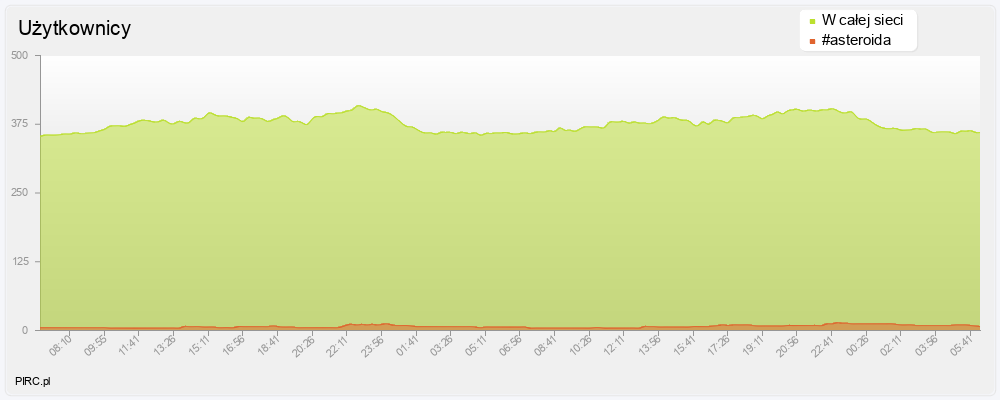 Ilość użytkowników na kanale i w sieci