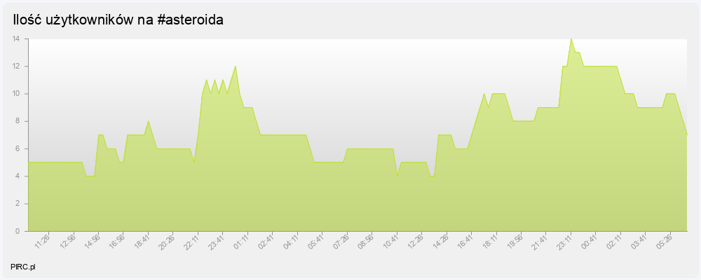 Ilość użytkowników