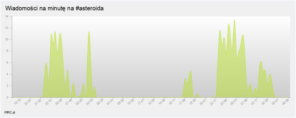 Ilość wiadomości na minutę