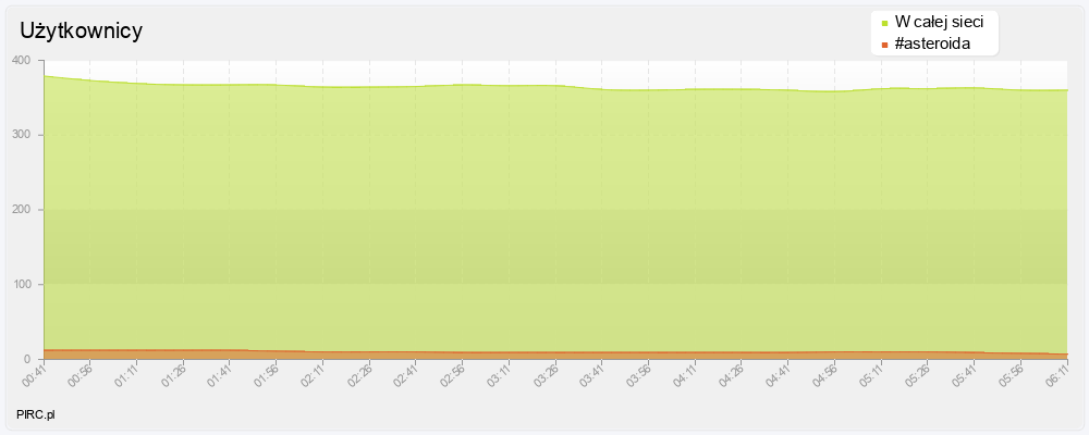 Ilość użytkowników na kanale i w sieci