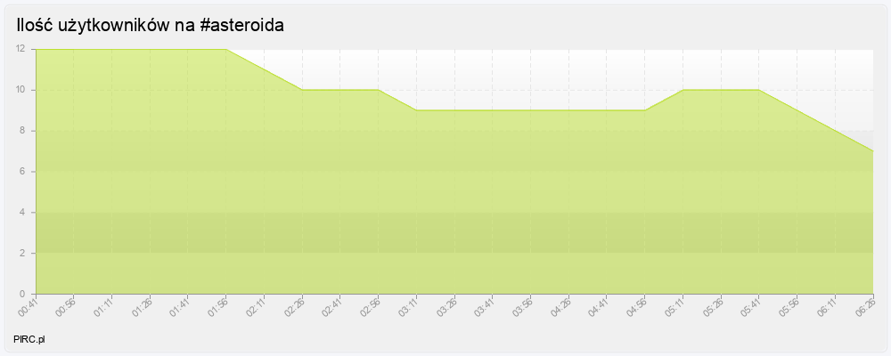 Ilość użytkowników