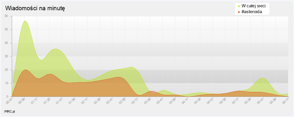 Ilość wiadomości na minutę na kanale i w sieci