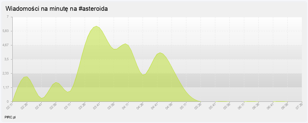 Ilość wiadomości na minutę