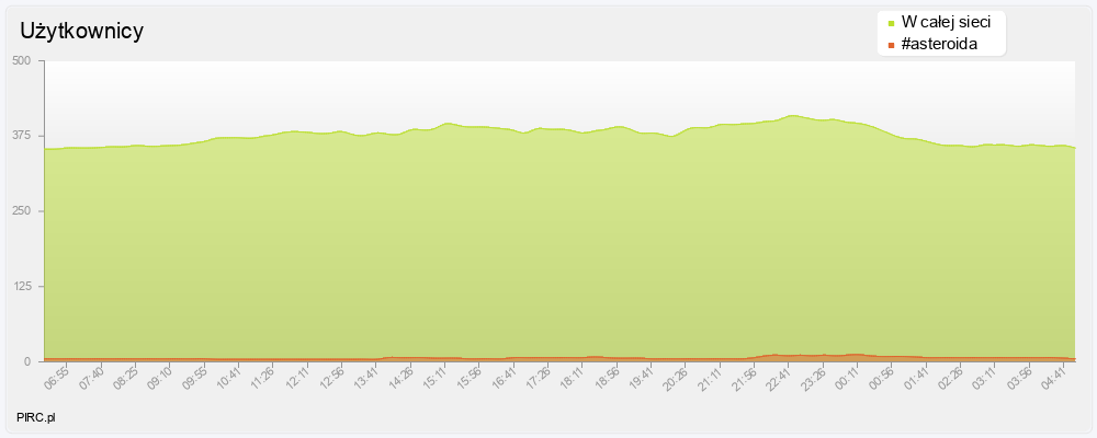 Ilość użytkowników na kanale i w sieci