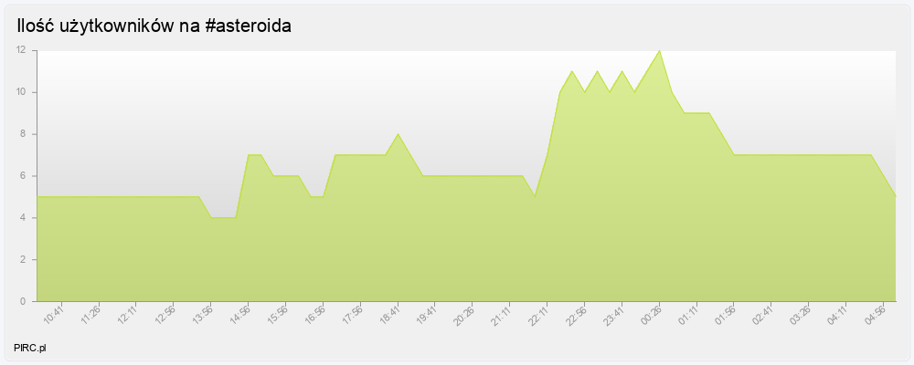 Ilość użytkowników