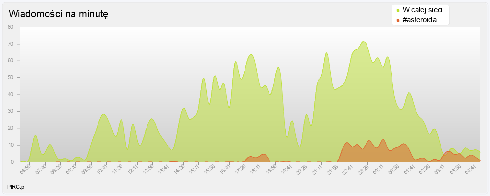 Ilość wiadomości na minutę na kanale i w sieci