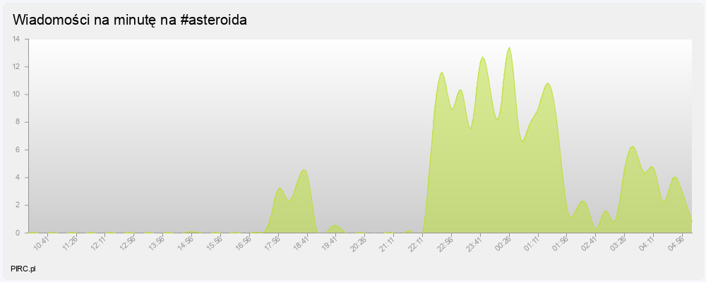 Ilość wiadomości na minutę