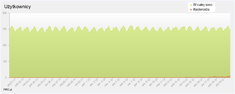 Ilość użytkowników na kanale i w sieci