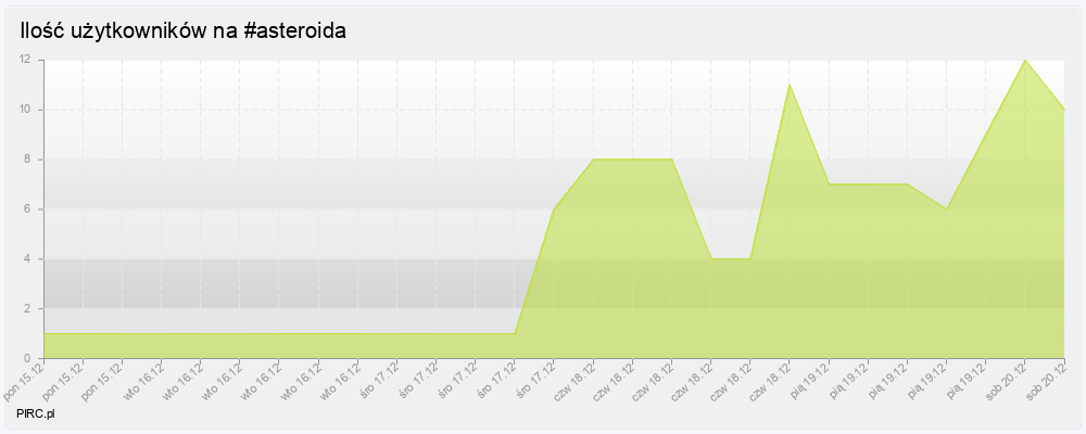 Ilość użytkowników