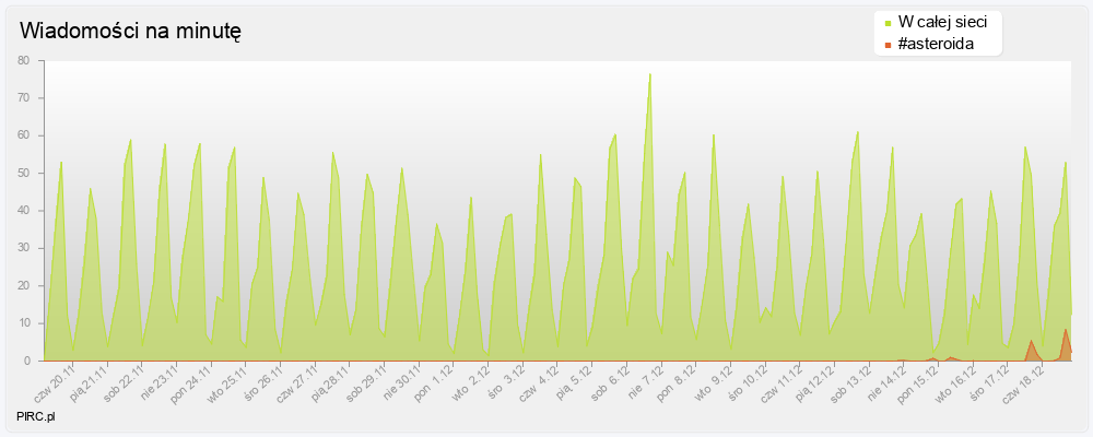 Ilość wiadomości na minutę na kanale i w sieci