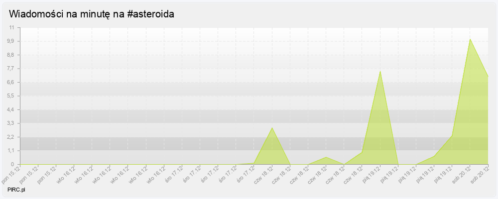 Ilość wiadomości na minutę