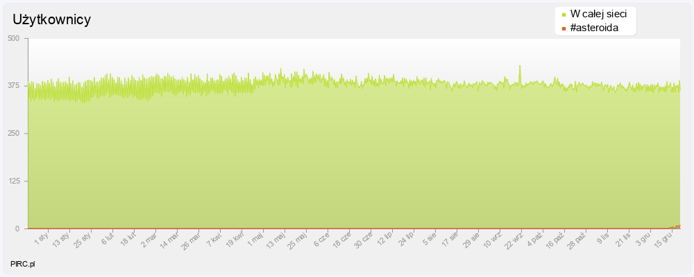 Ilość użytkowników na kanale i w sieci