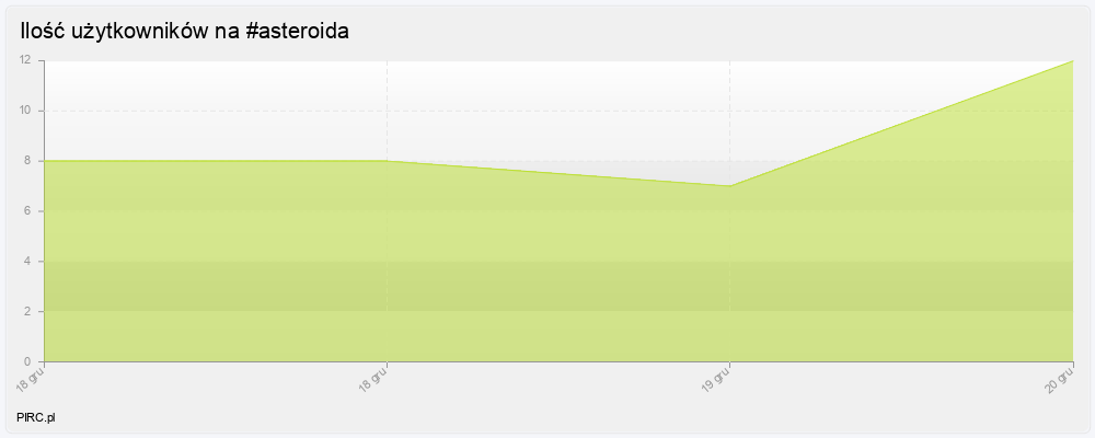 Ilość użytkowników