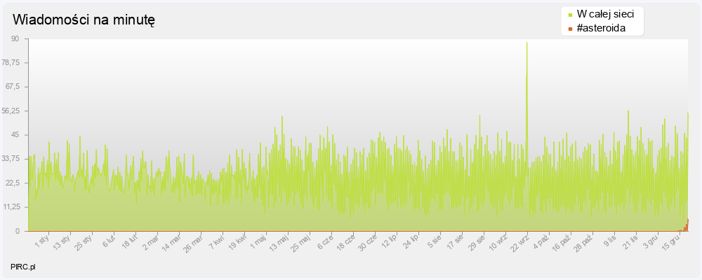 Ilość wiadomości na minutę na kanale i w sieci