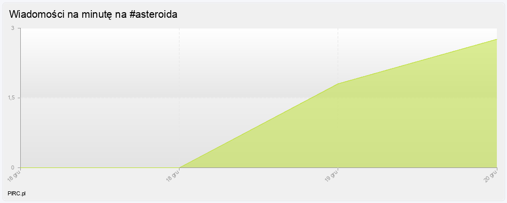 Ilość wiadomości na minutę
