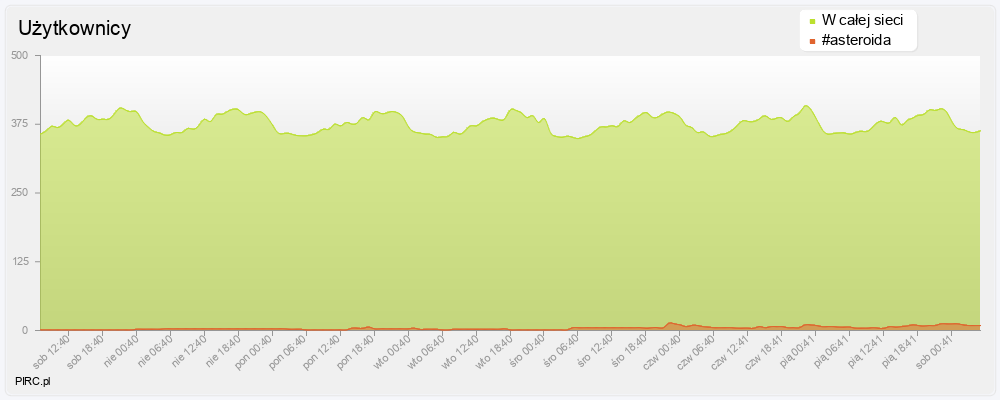 Ilość użytkowników na kanale i w sieci