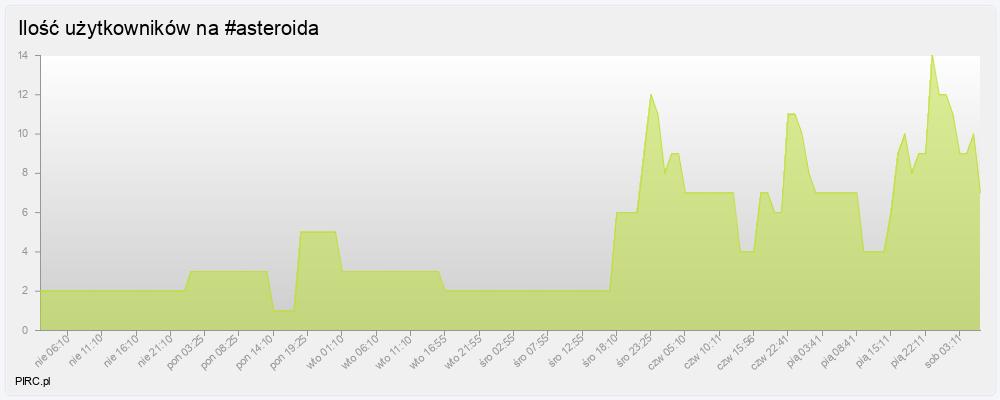 Ilość użytkowników