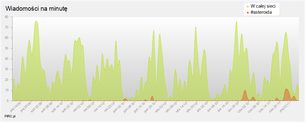 Ilość wiadomości na minutę na kanale i w sieci