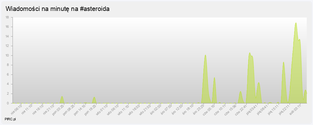 Ilość wiadomości na minutę
