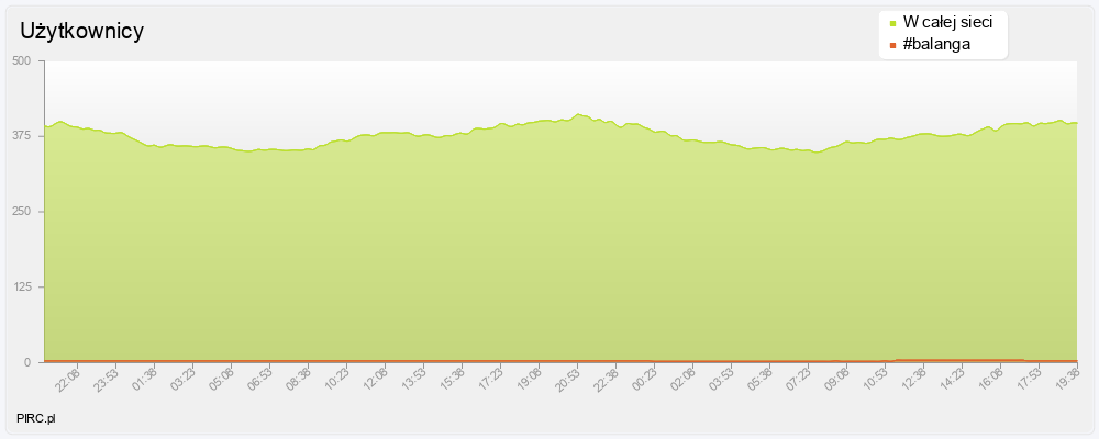 Ilość użytkowników na kanale i w sieci