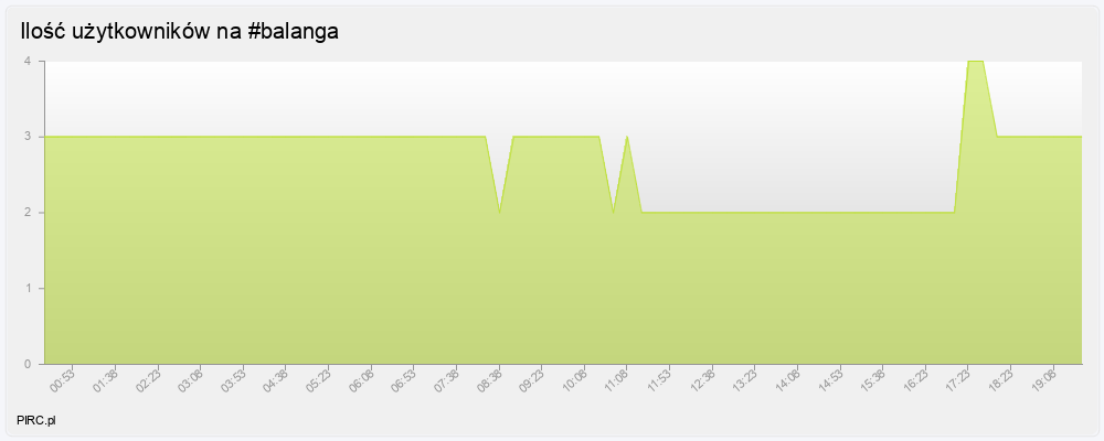 Ilość użytkowników