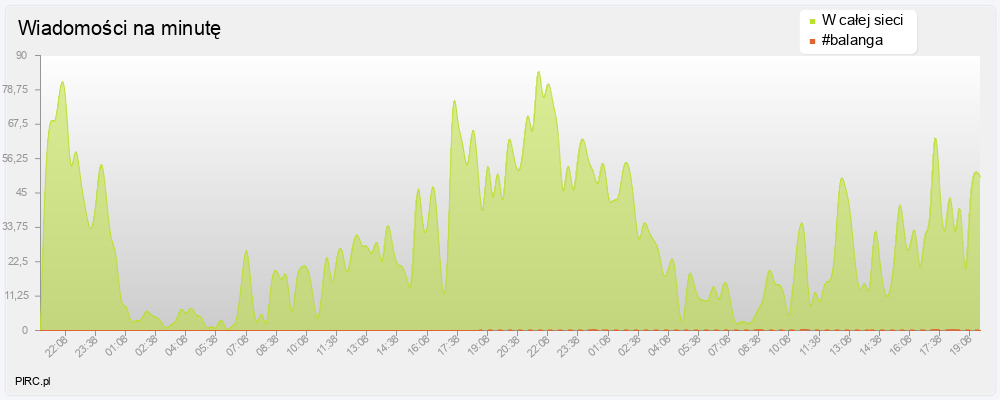 Ilość wiadomości na minutę na kanale i w sieci