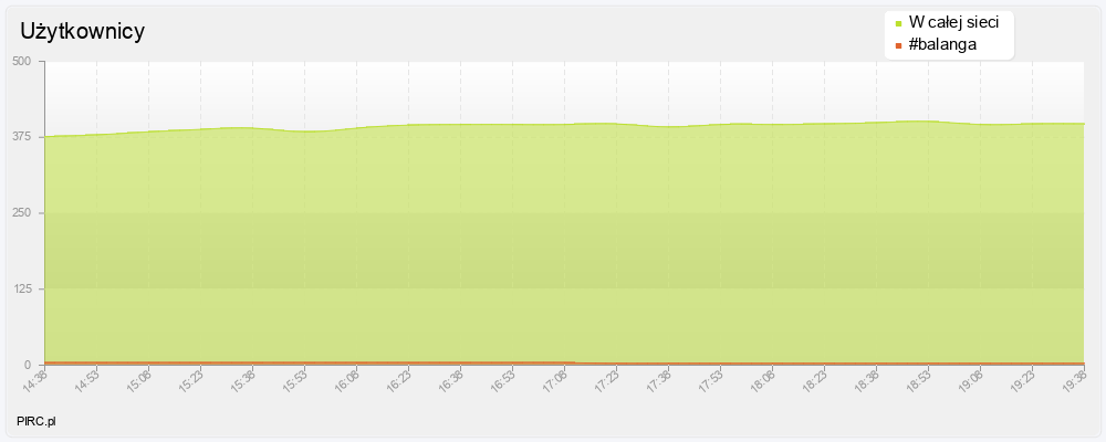 Ilość użytkowników na kanale i w sieci
