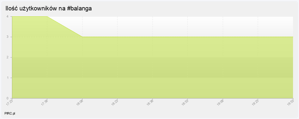 Ilość użytkowników