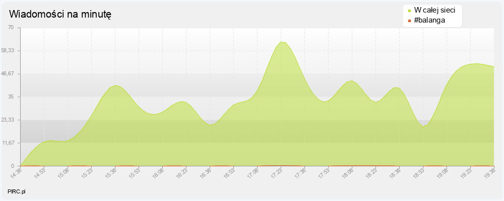 Ilość wiadomości na minutę na kanale i w sieci