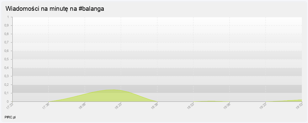 Ilość wiadomości na minutę