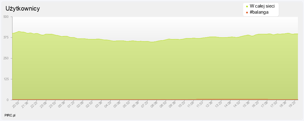 Ilość użytkowników na kanale i w sieci