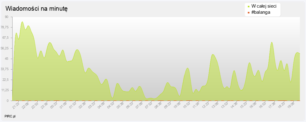 Ilość wiadomości na minutę na kanale i w sieci