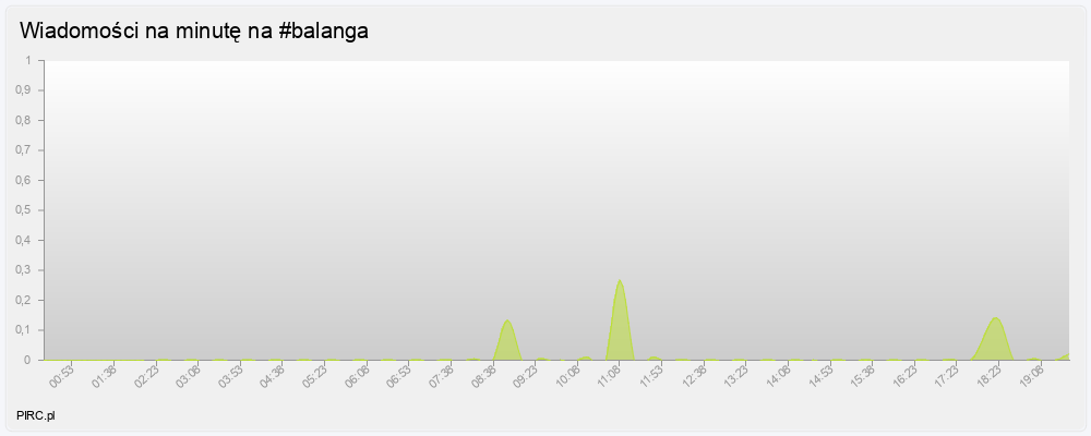 Ilość wiadomości na minutę