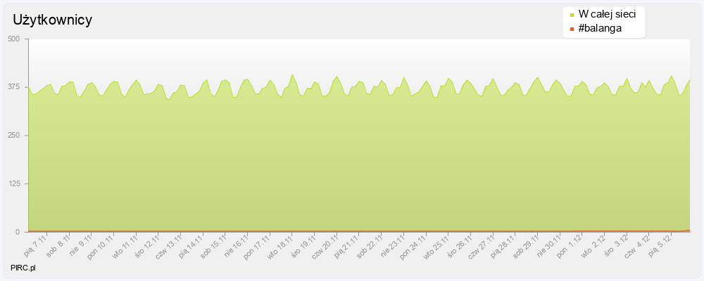 Ilość użytkowników na kanale i w sieci