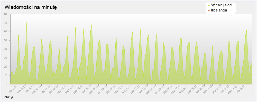 Ilość wiadomości na minutę na kanale i w sieci