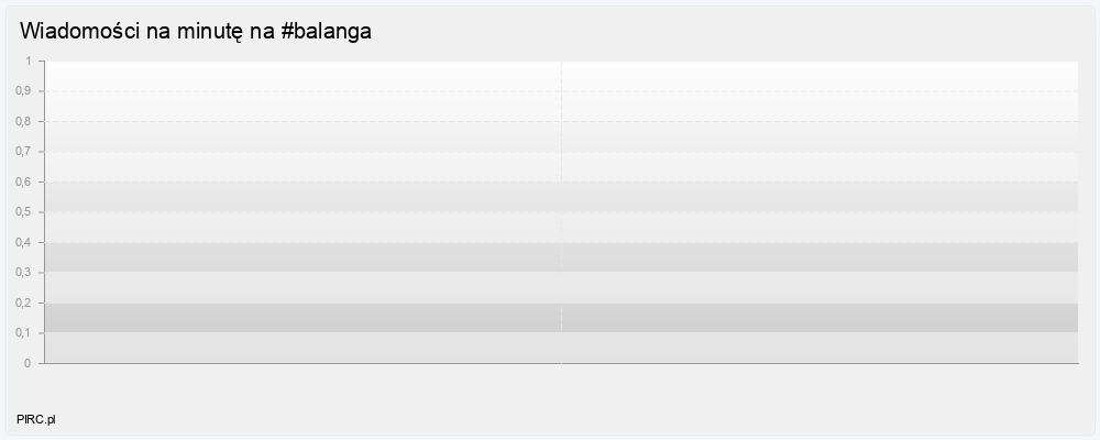 Ilość wiadomości na minutę