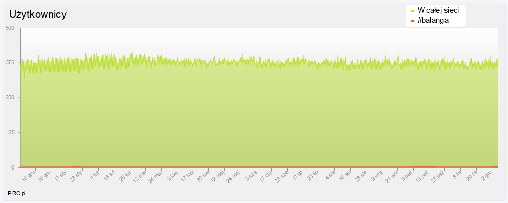 Ilość użytkowników na kanale i w sieci