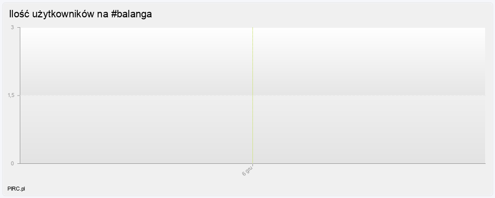 Ilość użytkowników