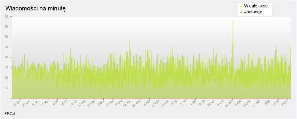 Ilość wiadomości na minutę na kanale i w sieci
