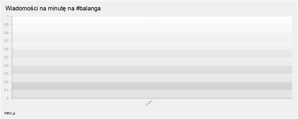 Ilość wiadomości na minutę