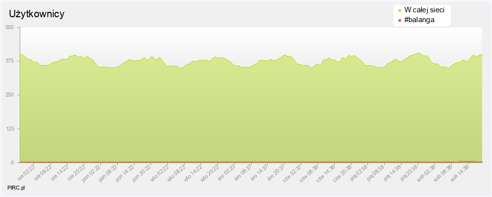 Ilość użytkowników na kanale i w sieci