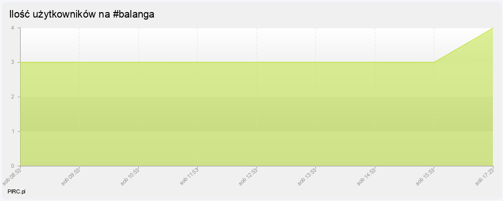 Ilość użytkowników