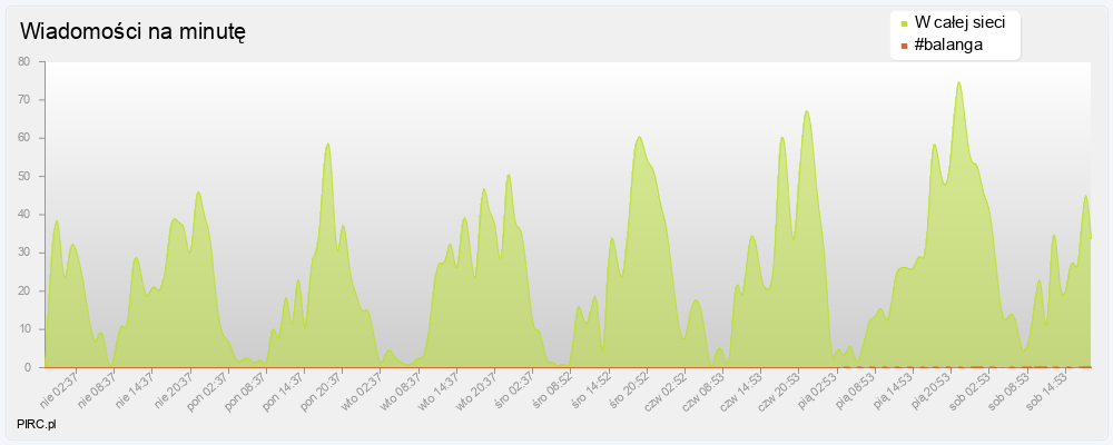 Ilość wiadomości na minutę na kanale i w sieci