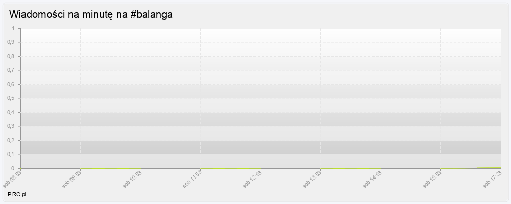 Ilość wiadomości na minutę
