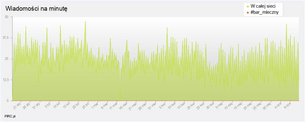 Ilość wiadomości na minutę na kanale i w sieci