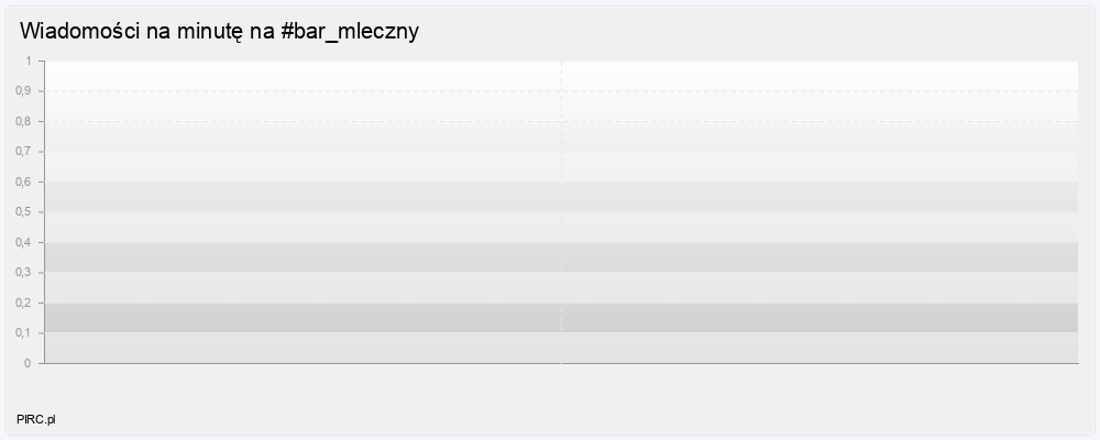 Ilość wiadomości na minutę